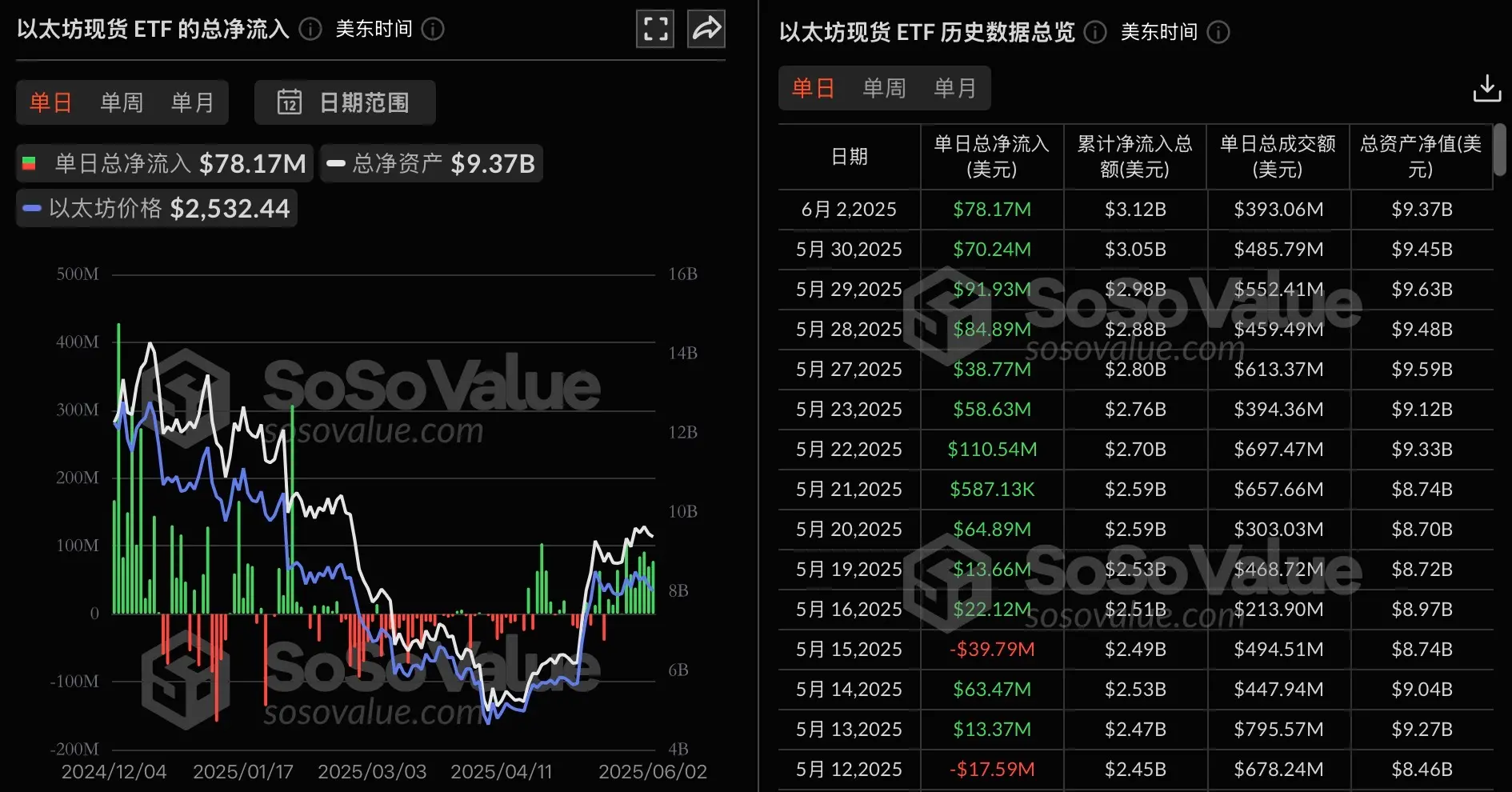 数据：以太坊现货 ETF 昨日总净流入 7817.43 万美元，持续 11 日净流入