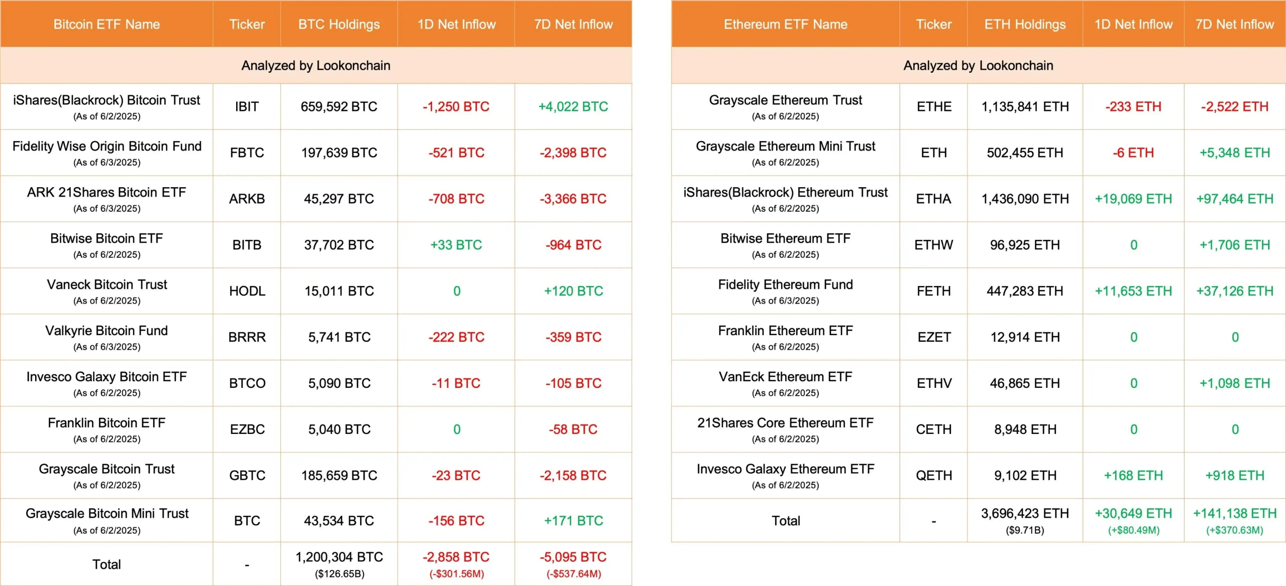 数据：今日美国比特币 ETF 净流出 2,858 枚 BTC，以太坊 ETF 净流入 30,649 枚 ETH