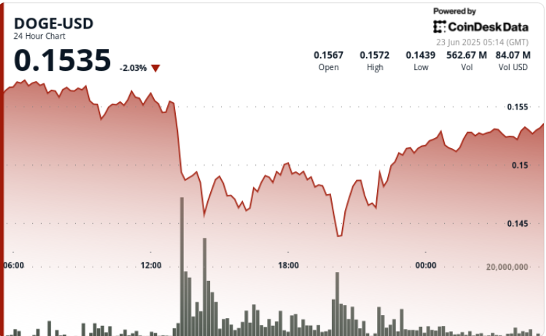 Dogecoin Jumps After Rollercoaster Weekend Price-Action