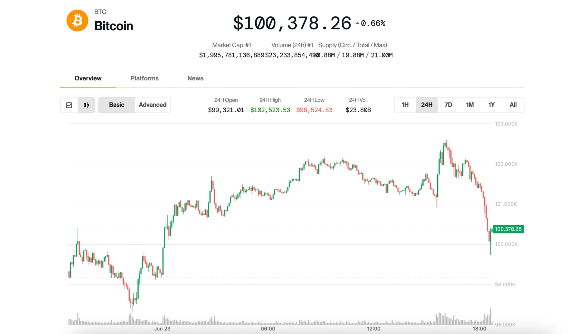 Bitcoin Bounce Fails, Tumbling Below $100K as Iran Reportedly Prepares Retaliation Against U.S.