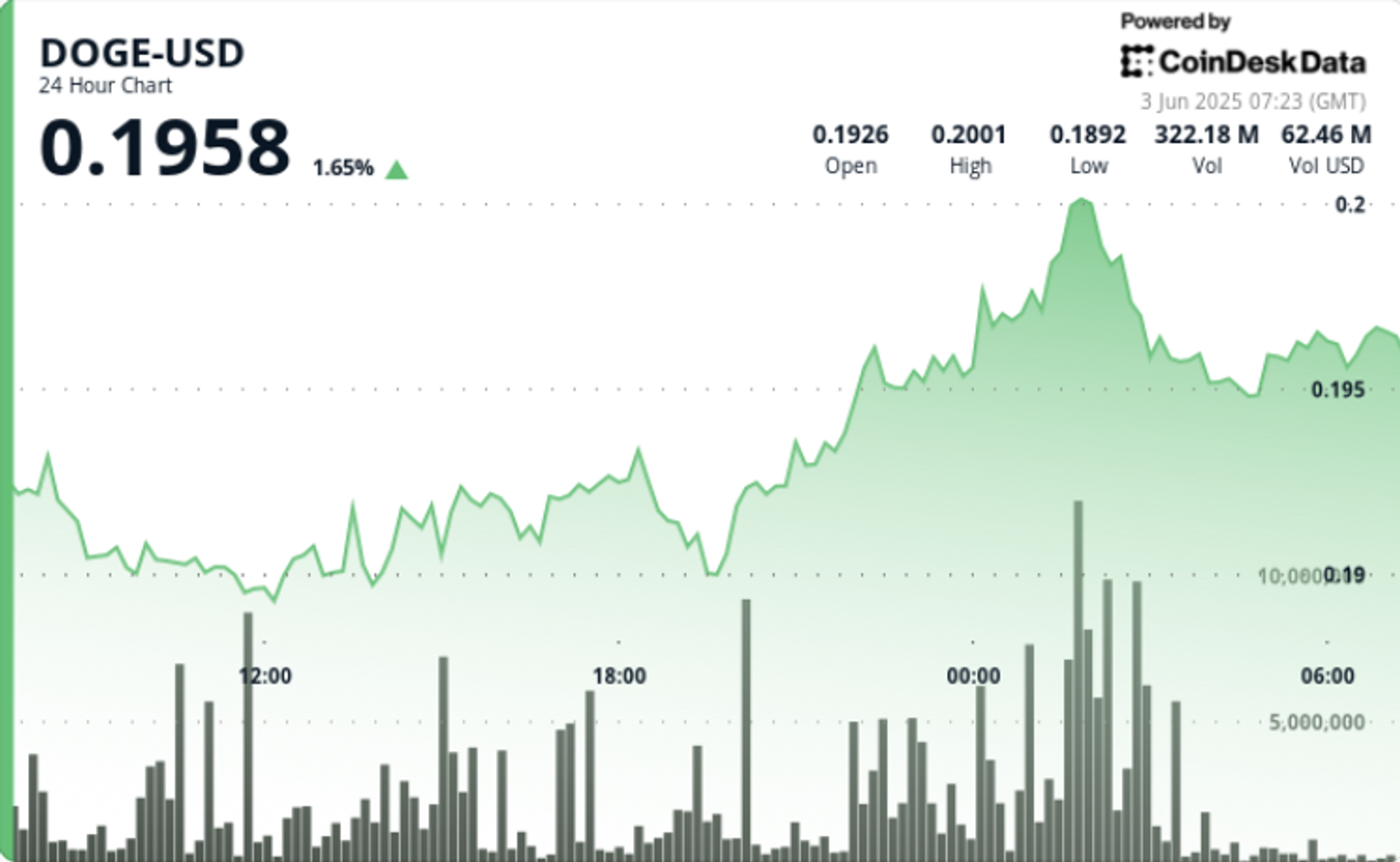 Dogecoin Surges 6% as Institutional Buyers Fuel Bullish Rally