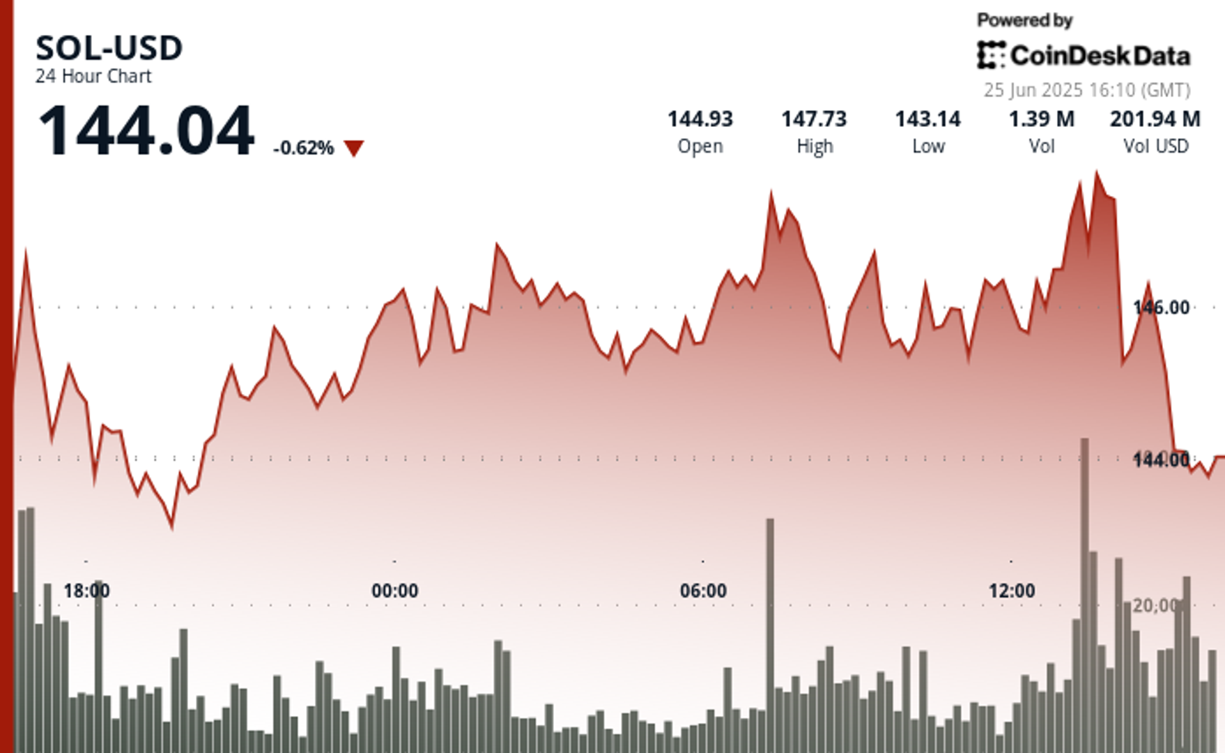 Solana Will Lead Tokenization, Hyperliquid the ‘Perpification of Everything’: Ryan Watkins