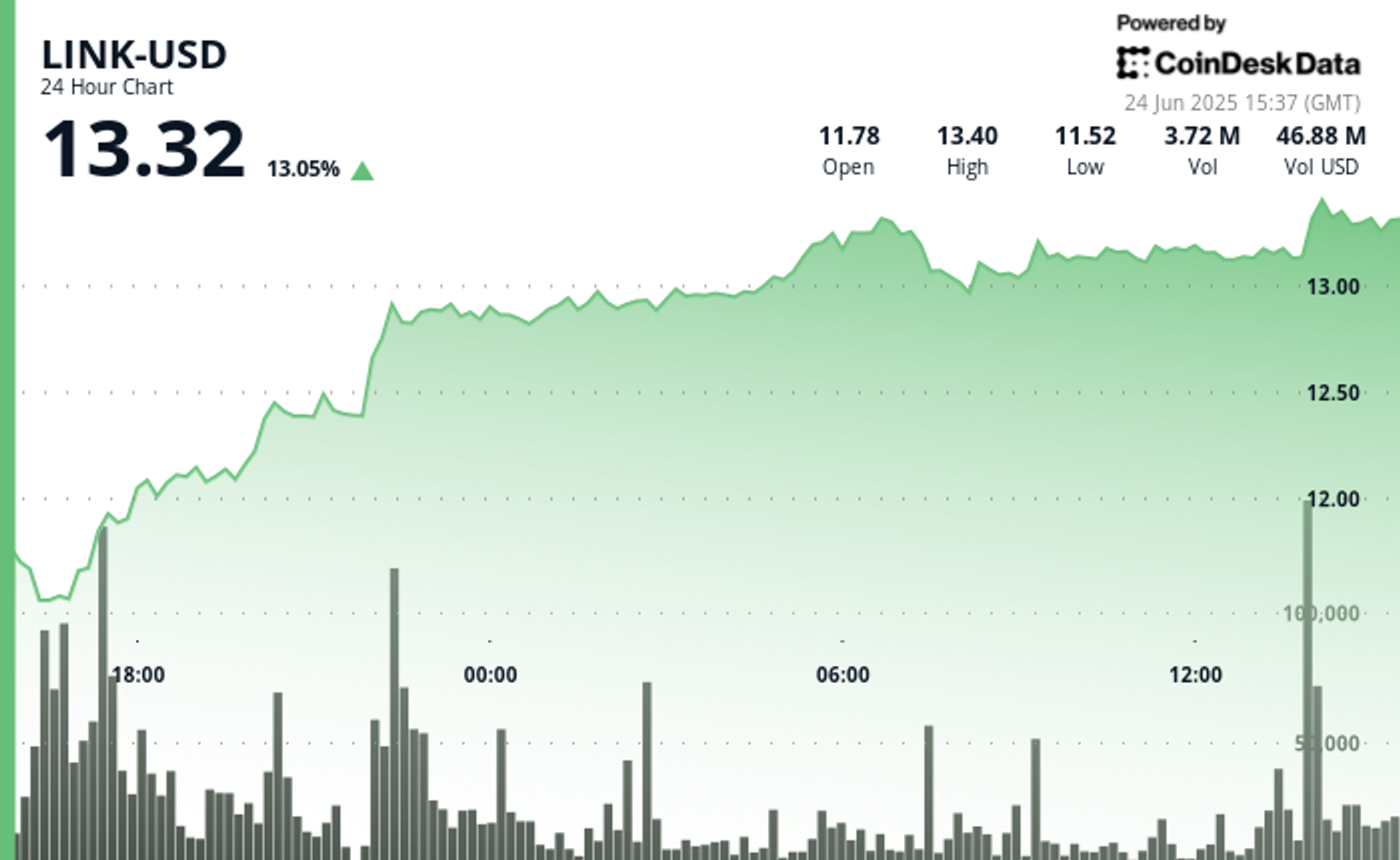 Chainlink’s LINK Surges 13% as Mastercard Partnership Fuels Rally Amid Crypto Recovery