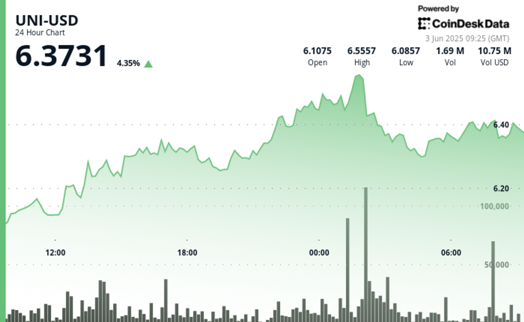 Uniswap’s UNI Rallies Above $6.37 as Bulls Brush Off Trump’s Tariff War
