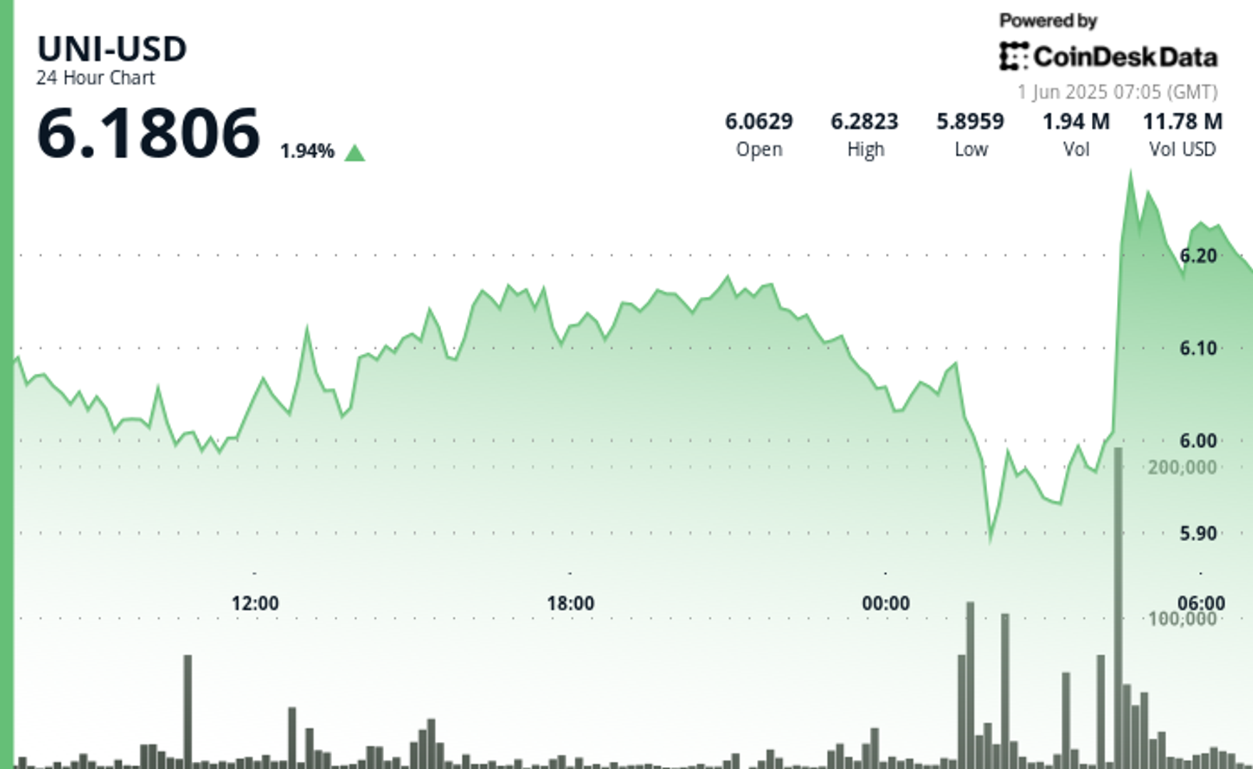 UNI Recovers to $6.18 After High-Volume Breakdown Shakes Support