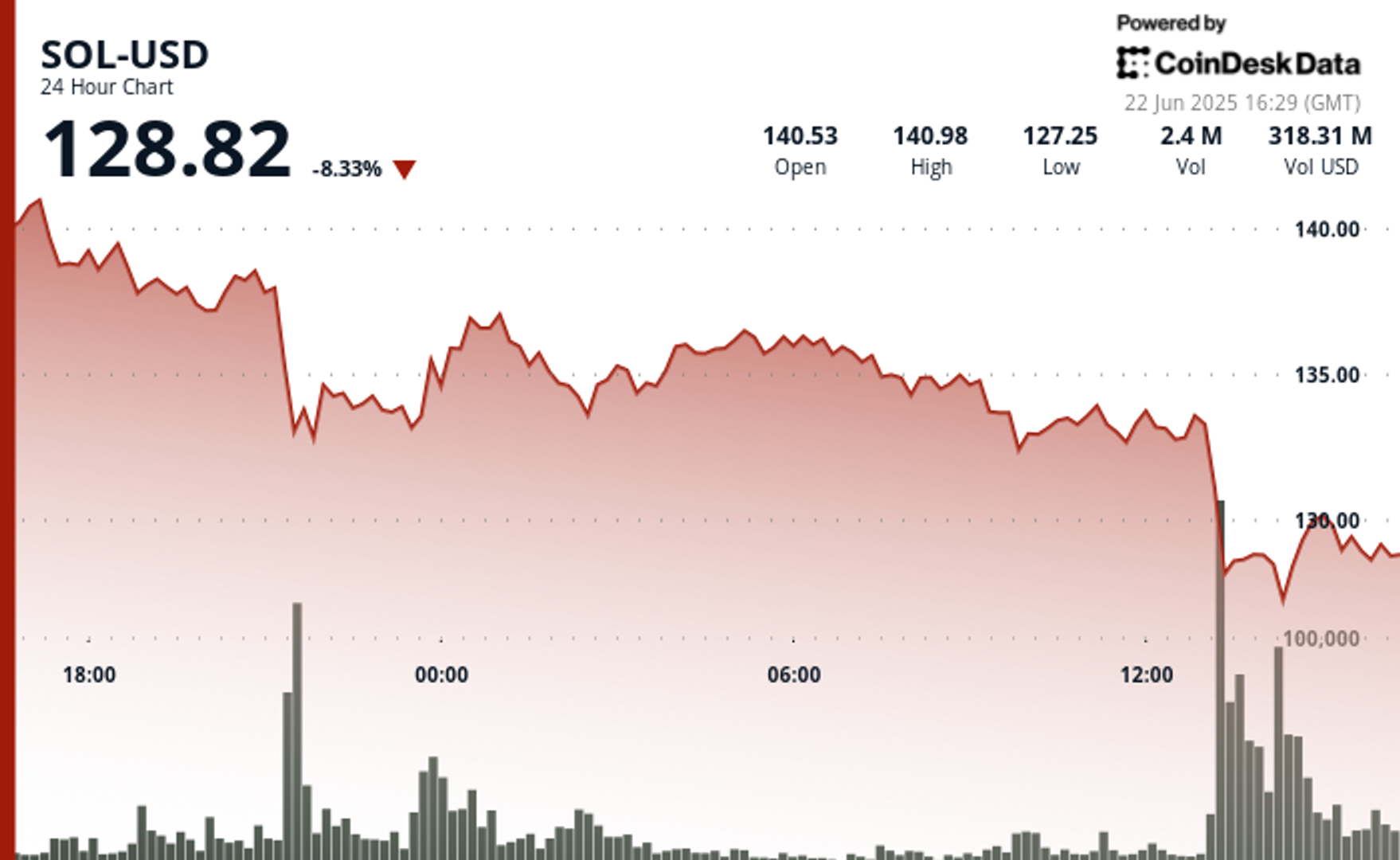 Solana’s SOL Falls 8% as Traders Brace for Fallout From a Spike in Oil Price