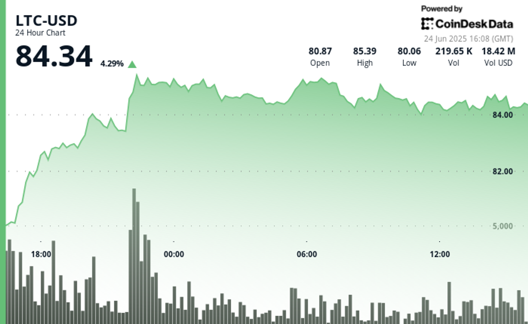 Litecoin Climbs 4% to Top $84, With ETF Odds Growing