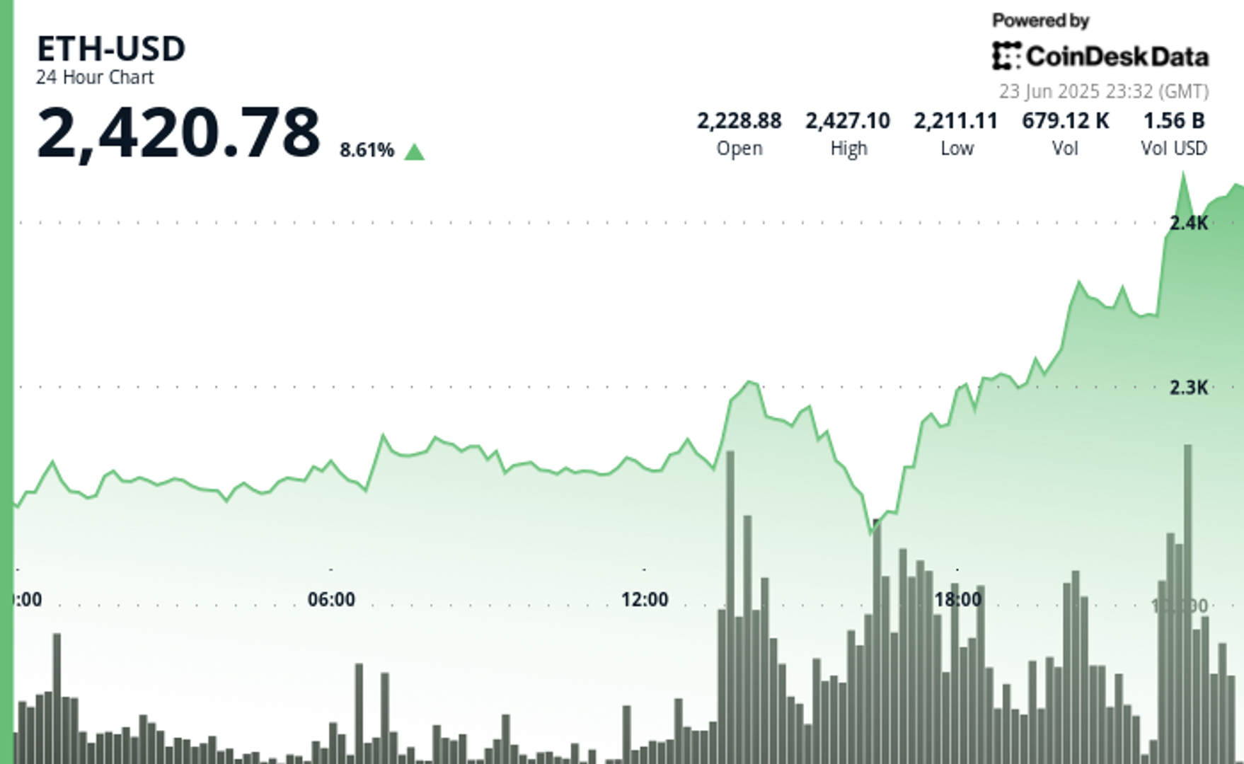 ETH Surges 9% as Crypto Market Celebrates Trump’s Ceasefire Announcement