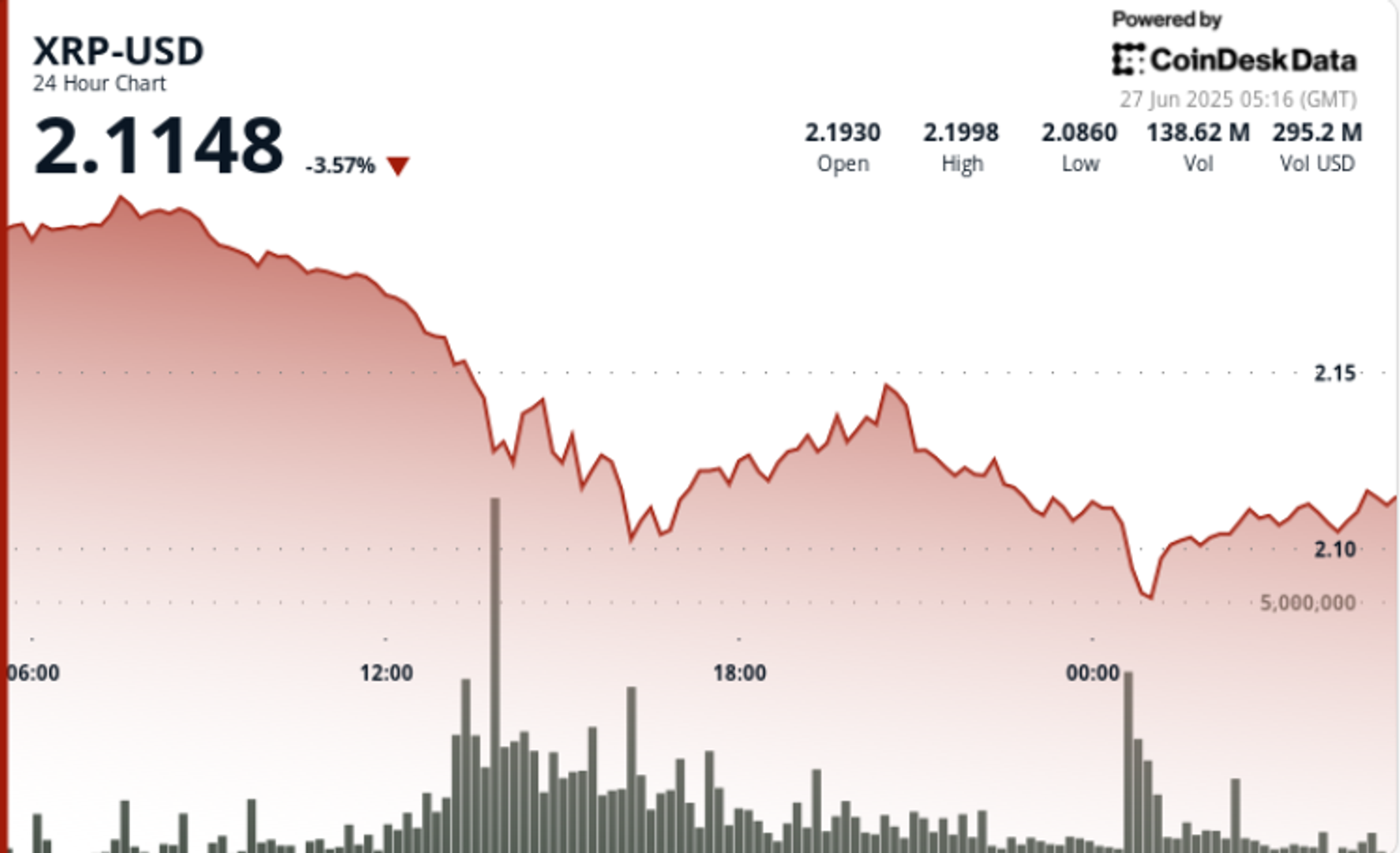 XRP Slides 5% as Selling Pressure Intensifies Despite Whale Transfers