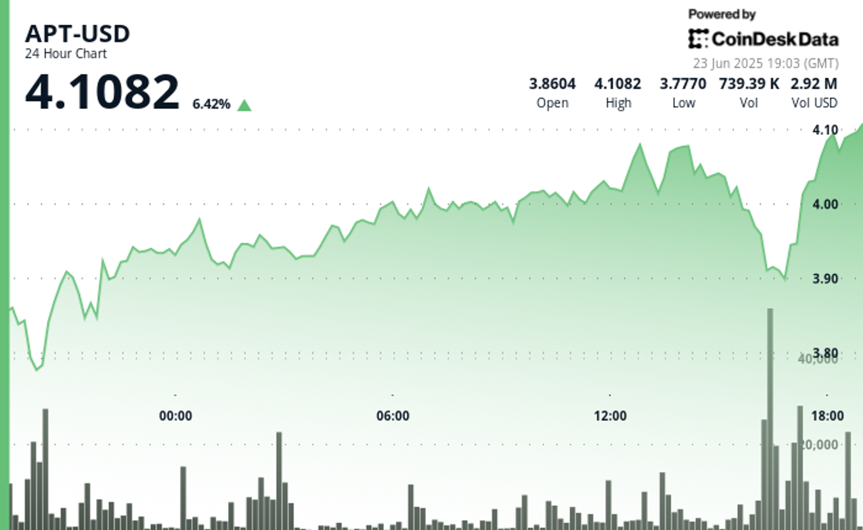 Aptos’ APT Gains 6% With High-Volume Buying Amidst Wider Crypto Market Bounce