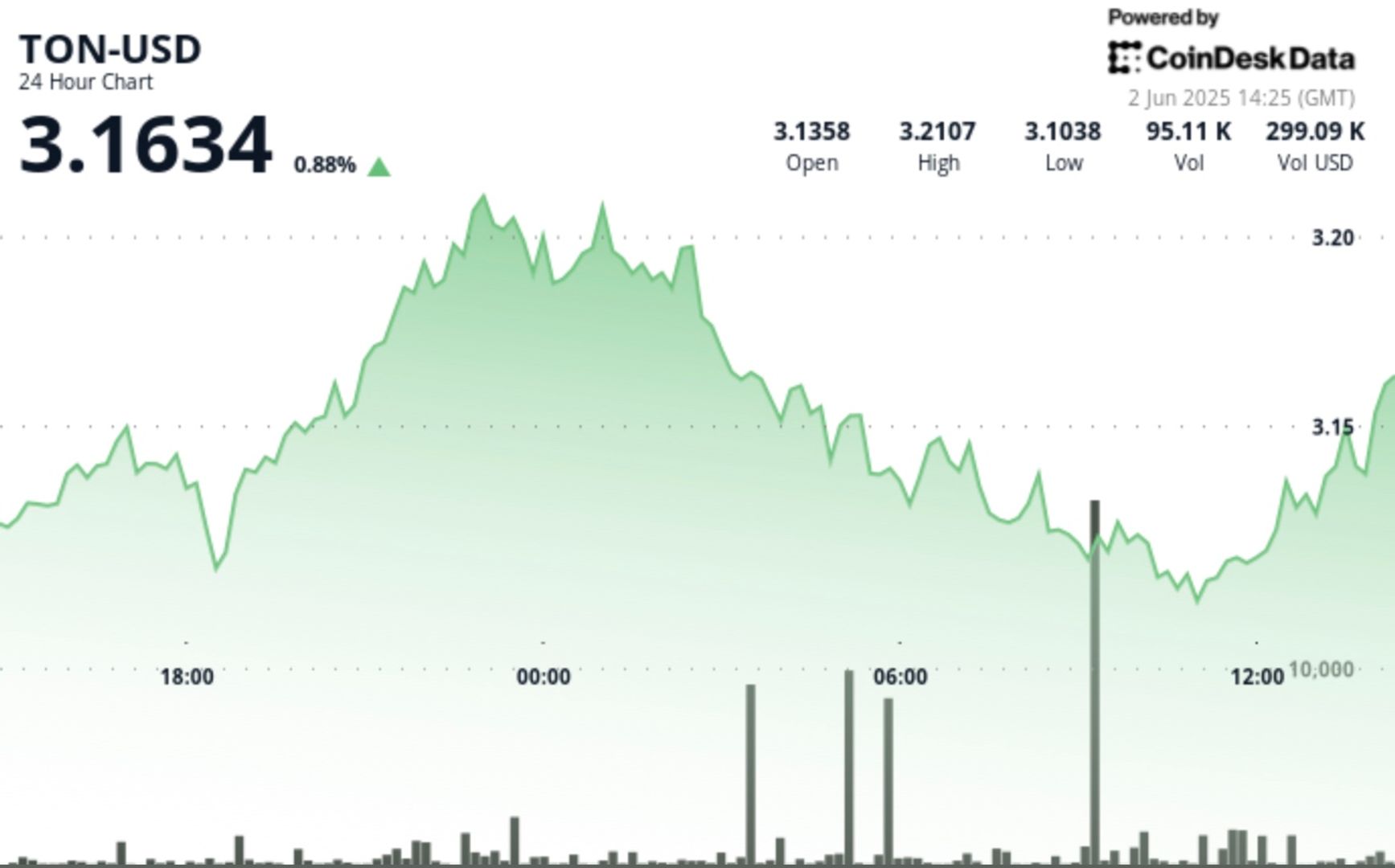 TON Surges 3.7% in V-Shaped Recovery After Finding Strong Support at $3.11