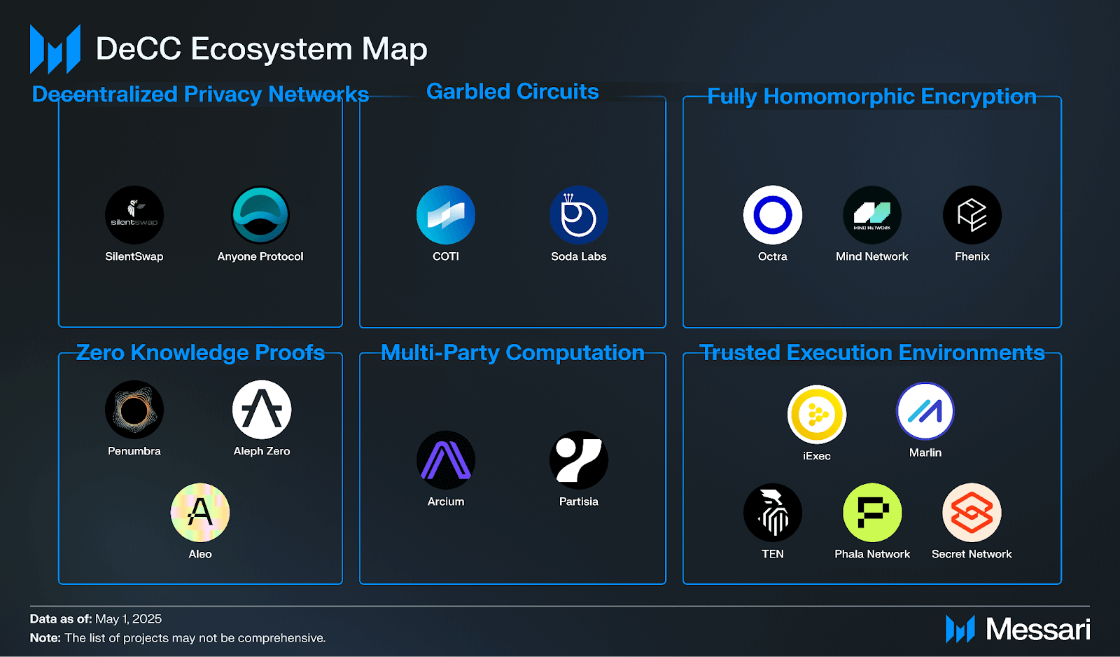 Messari 报告：理解去中心化机密计算DeCC的内部工作原理