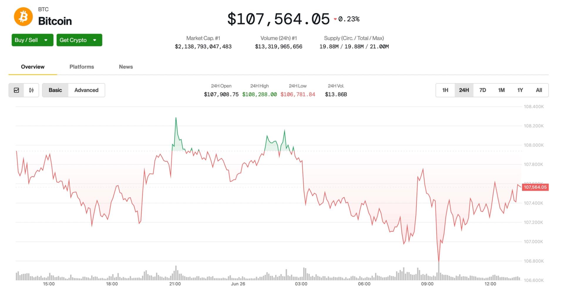 Bitcoin Holds Above $107K Ahead of Friday’s Big Options Expiry With $102K Max Pain Price