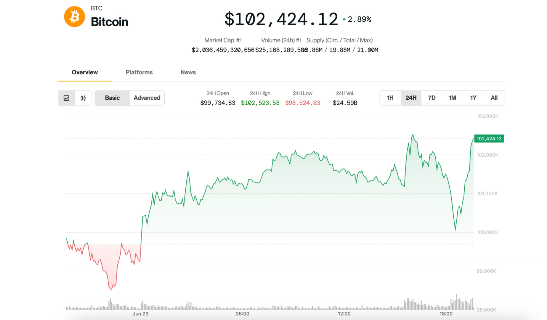 BTC Bounces Back Above $102K After Iranian Strikes on U.S. Bases in the Gulf