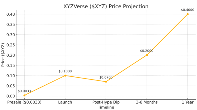 ​2025 年最具潛力的 5 大高風險加密貨幣