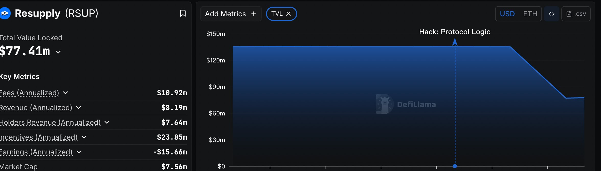 DeFi 協議 Resupply 遭盜 960 萬美元！Curve 創辦人撇清關係，OneKey 創辦人質疑監守自盜 