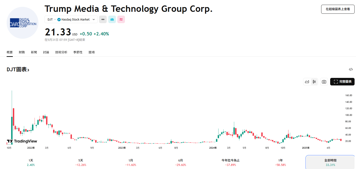 川普媒體募得24億美元資金,將躋身持有比特幣上市公司第四名
