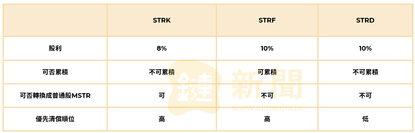 ​Strategy 再發優先股，STRD 不保證配息，投資人還買單嗎？