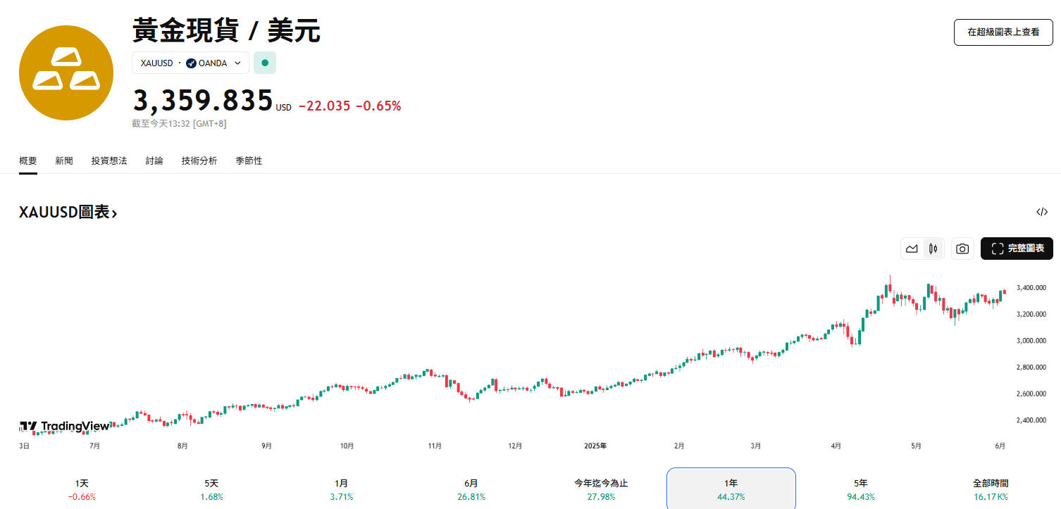 ​金價重回 3,300 美元，Tether 黃金穩定幣 XAUT 將在 TON 推出