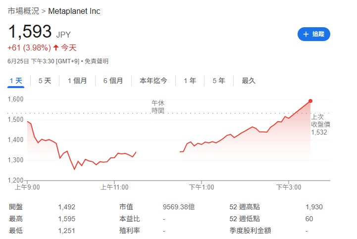 Metaplanet募得逾5億鎂後股價震盪22%，555計劃是利多還是利空？ 