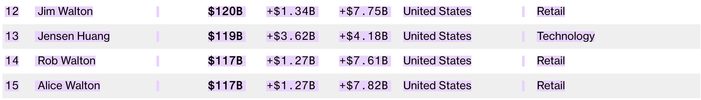中本聰身價超越黃仁勳,坐擁 1200 億鎂 BTC 並躍升世界第 13 大富豪
