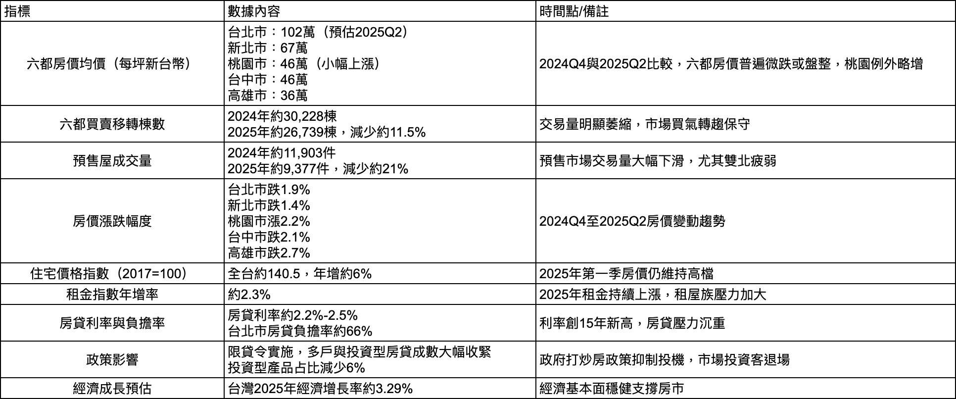 買房是最爛投資！美創投富豪稱「買比特幣就對了」，台灣人還該買房嗎？ 