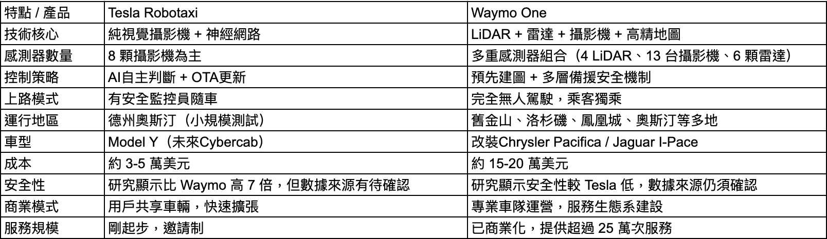 Tesla Robotaxi 對決 Waymo：一文揭密兩大自駕龍頭的技術路線與商業布局 
