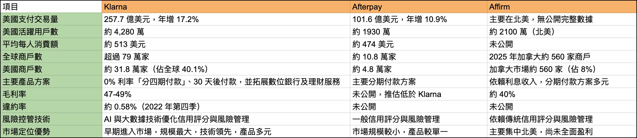 OpenAI 合作加持！一文看懂瑞典 Klarna 如何成為「BNPL」支付巨頭 