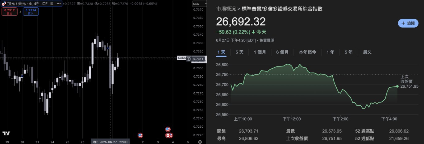 川普終止美加談判！DST 成引爆點，美財長：即將頒布新一輪關稅措施 