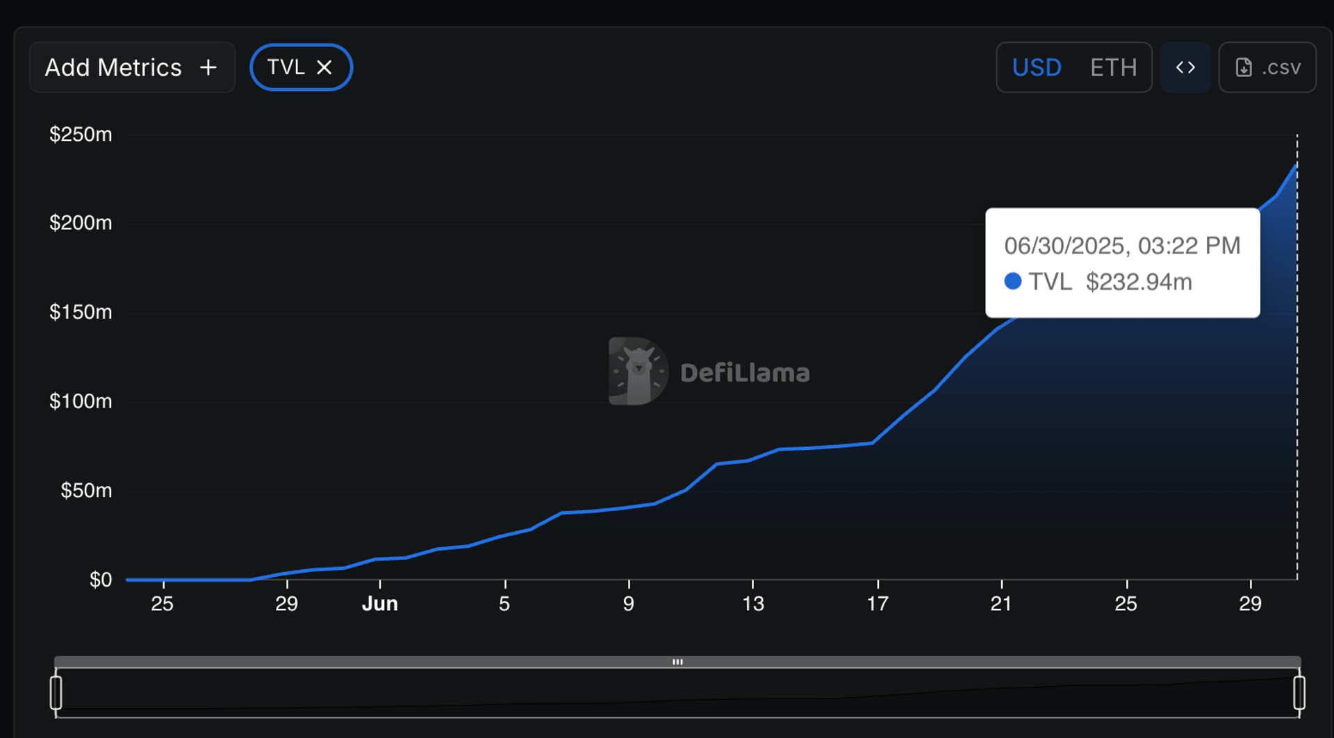 Katana Mainnet Goes Live as Pre-Deposits Hit $232M