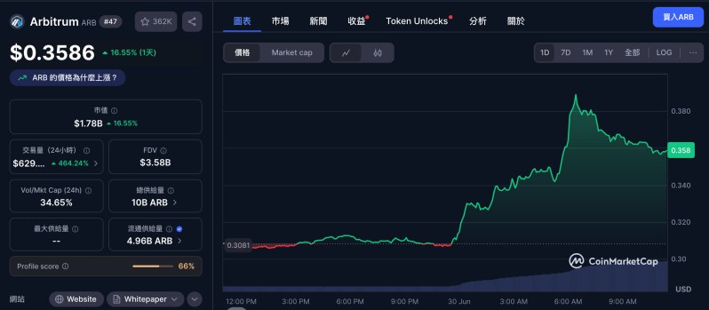 Robinhood 將推出自家 Arbitrum L2 區塊鏈？是跟 Coinbase Base 打對台嗎？ 