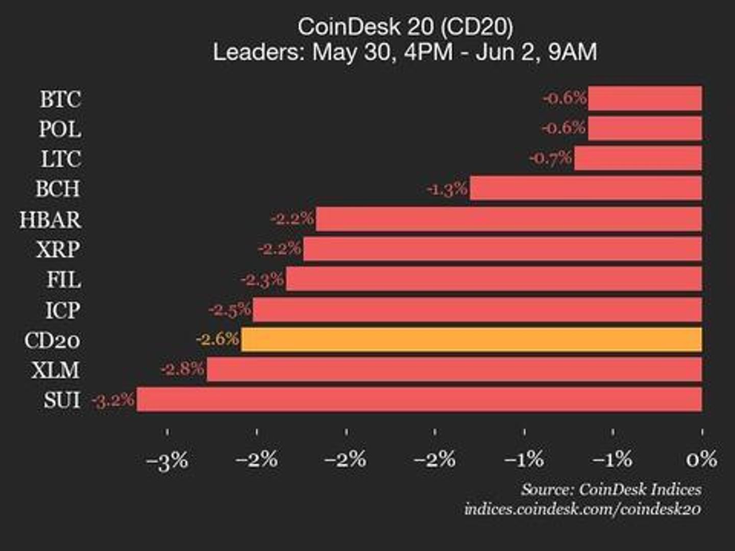 CoinDesk 20 Performance Update: Index Drops 2.6% as All Assets Trade Lower