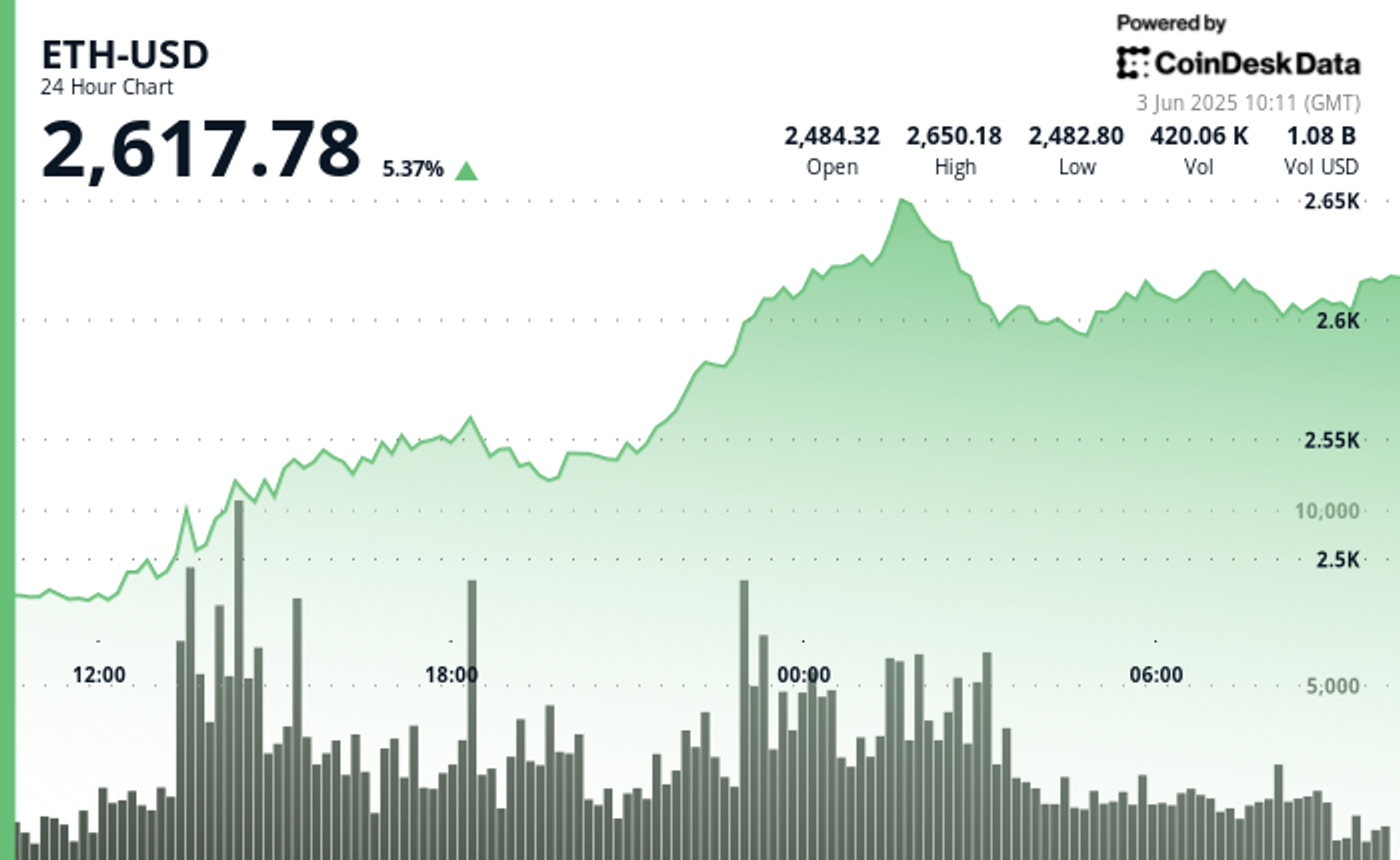 ETH Holds Above $2,600 After Spot ETF Demand Ignites Bullish Breakout