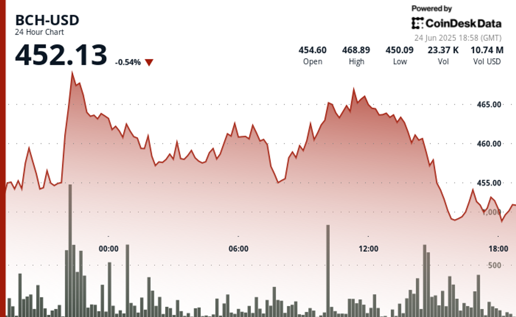 BCH Stumbles at $467 After Triple Rejection, Ends Slightly Down Despite High-Volume Rebound
