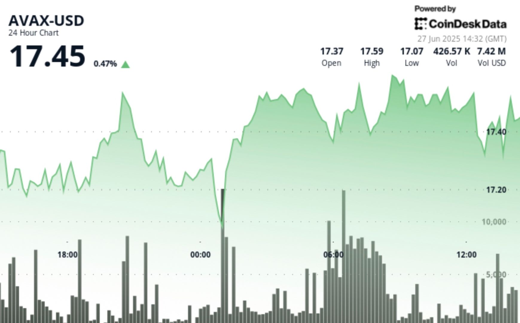 AVAX Breaks Out of Consolidation Phase