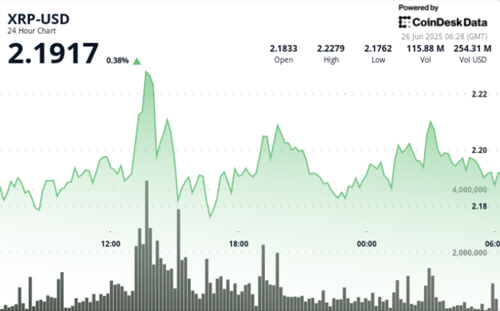 ‘XRP to $3’ Searches Rise as Token Shows Whale Activity Spike