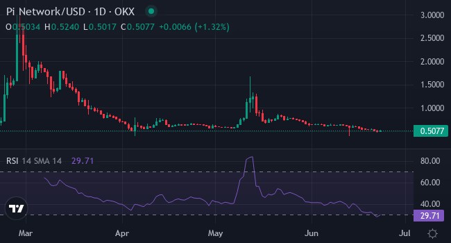 Pi 的技術性多頭訊號:下降楔形 + 低波動 = 可能反彈至 1 美元