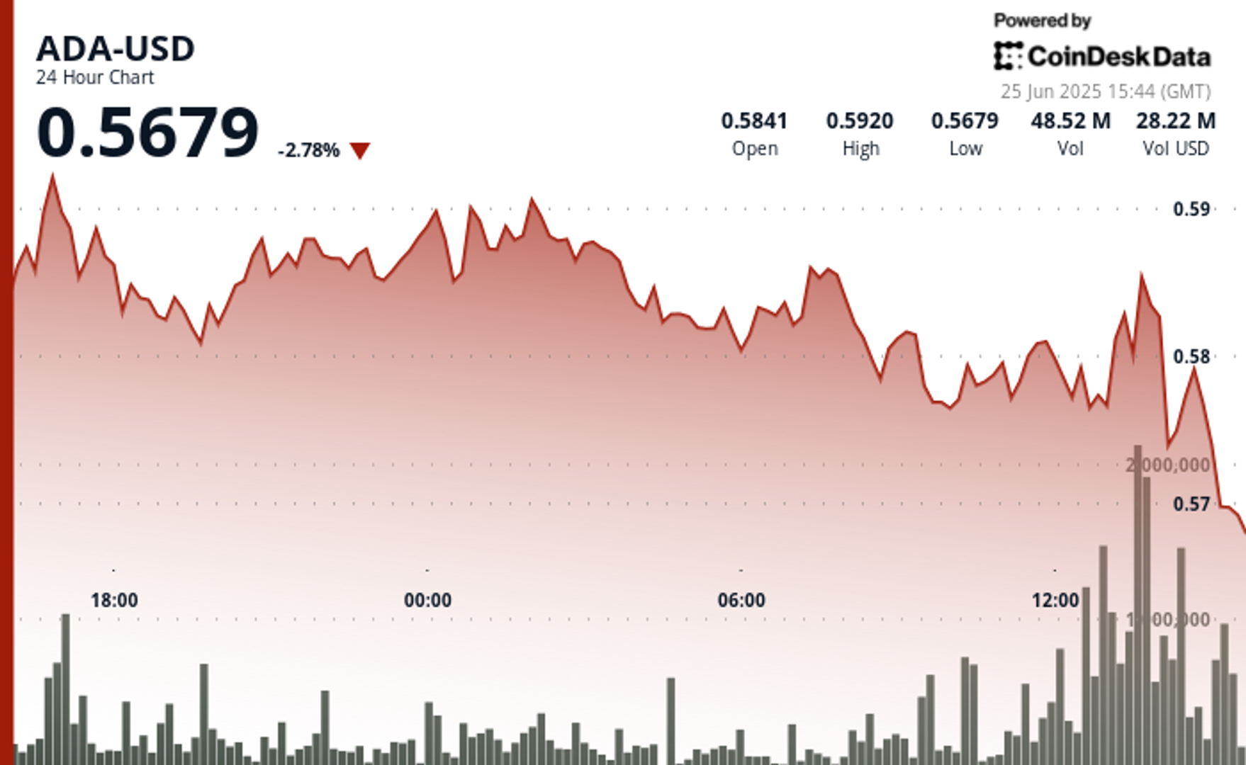 Cardano (ADA) Drops Below $0.57 as Sellers Regain Control