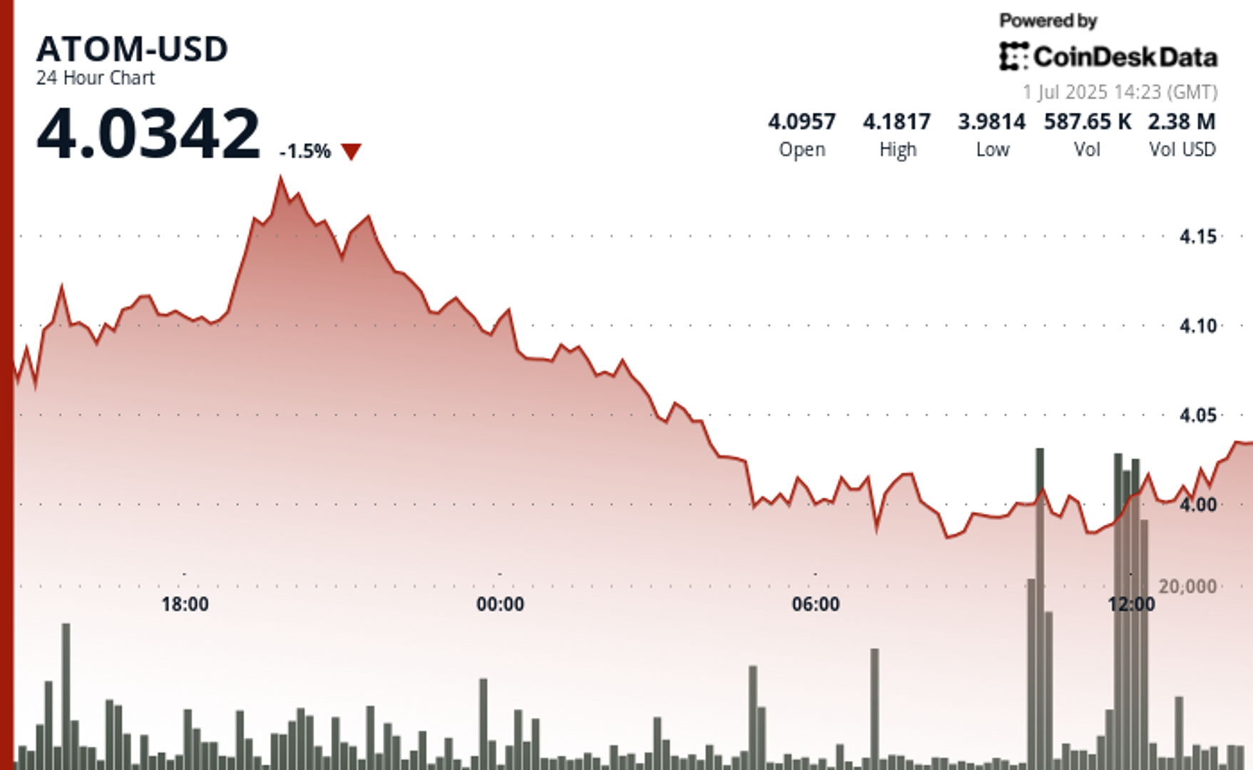 ATOM Plunges Below $4 as Selling Pressure Intensifies