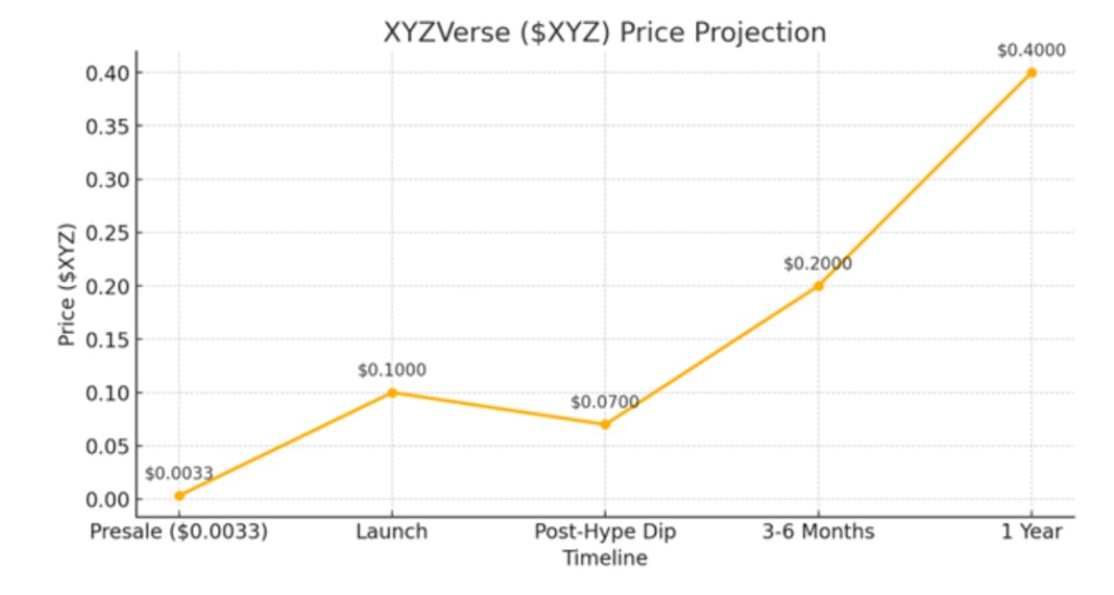 在它們漲 500 倍之前買入這 3 種山寨幣 