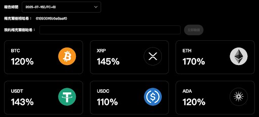 BTCC 公布 2025 年 7 月資產儲備報告：總體儲備率 132%、以太坊達 170% 
