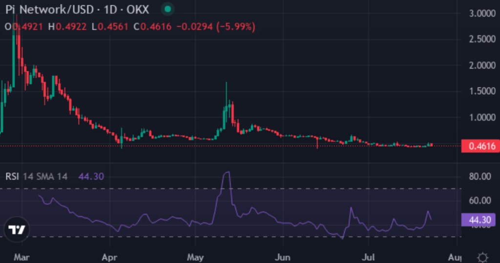 小額佈局、放大報酬:Ethena、PI 與這枚新幣,2025 年可能帶來 150 倍漲幅