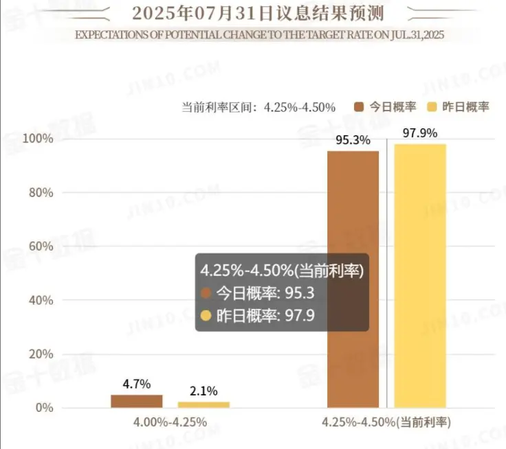 美联储 9 月降息概率接近 70%