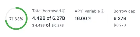 数据：Aave 上 USDT 借贷 APY 上升至 16.01%，达到近半年以来峰值