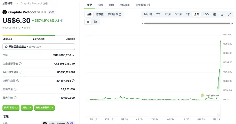 月内暴涨 30 倍,Graphite Protocol 是 Bonk.fun 背后的“收税官”?