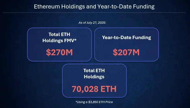 上市公司 BTCS 宣布增持 14,240 枚 ETH，总持仓突破 7 万枚