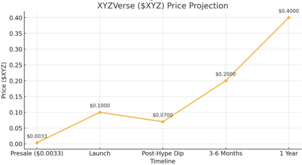 狗狗幣與 PEPE 老手轉向這枚新迷因幣：XYZVerse 承諾 65× 