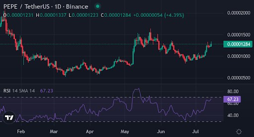 DOGE 與 PEPE 交易者正湧向這款有望飆升 6,500% 的全新迷因幣 