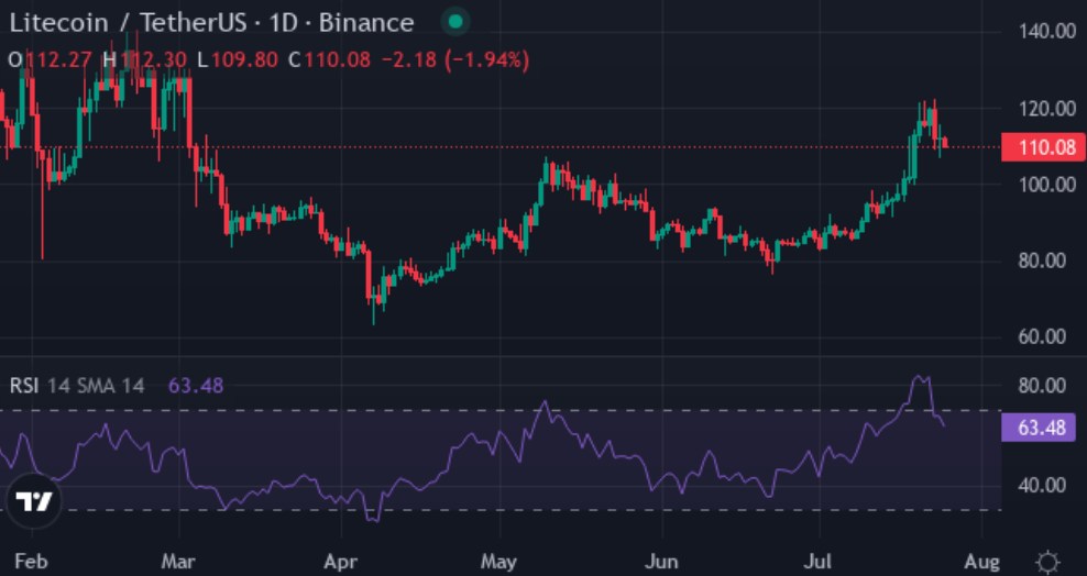 CATZILLA 成為眾人焦點，萊特幣（LTC）投資者為追求更高收益紛紛轉向——逾 10,000% 的潛力就在眼前！ 