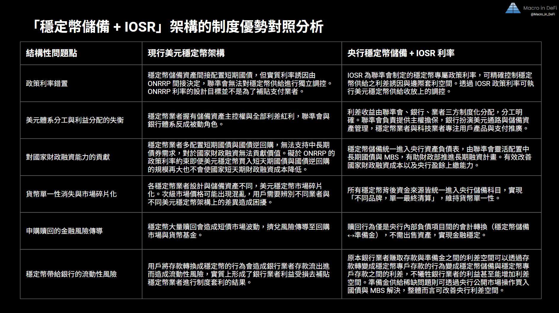 剖析美元穩定幣未來演進：「三層七項」注定收斂監管套利，研究員提出 IOSR 終局方案 